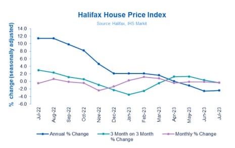 UK house prices drop for fourth month running, as Halifax predicts ‘gradual decline’ – business live | Business