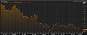 The pound vs the euro over the last two years