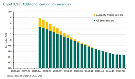 The OBR report shows how expanding carbon taxes would raise significant revenue.