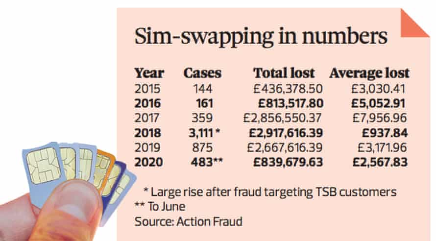 Sim Swap Fraud Is On The Rise How Can You Stop It Happening To You Scams The Guardian
