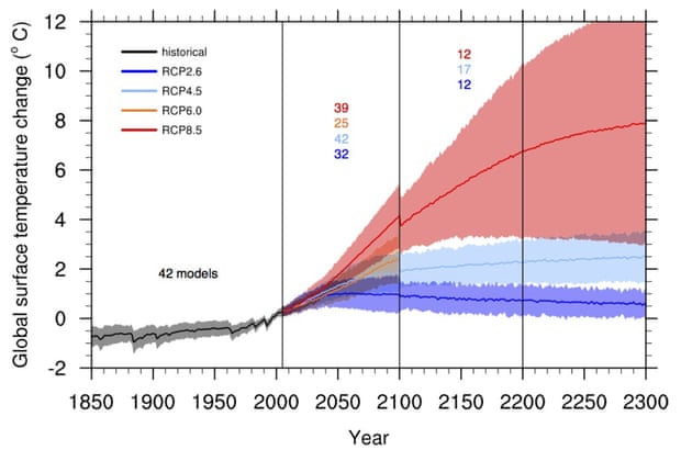 RCP warming