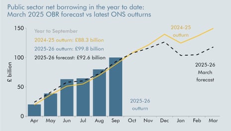 A chart showing UK borrowing versus the Office for Budget Responsibility's forecasts