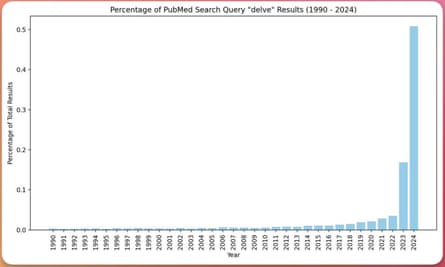 A search by Dr Jeremy Nguyen suggests that a portion of articles on PubMed may have been partly written by ChatGPT.