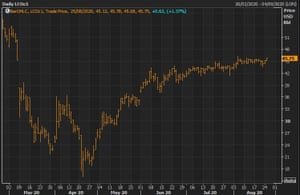 Brent crude oil futures prices have increased since hitting record lows in April.