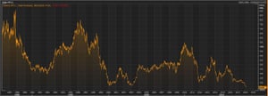 Mothercares’s long-term share price chart