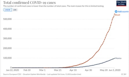 Brazil and Mexico coronavirus infections as collated by Our World in Data.