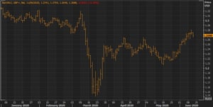 Sterling has regained some ground against the US dollar after falling at the height of the crisis.