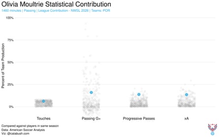 Infographic showing Olivia Moultrie at or near the top of several staistical categories