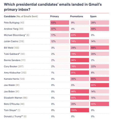 For the most part, Gmail did not place email from presidential candidates in the primary inbox during our experiment (Oct. 16 2019 to Feb. 12 2020), but some had better results than others. The pace of emails sent by each of them also varied. *Gabbard was added in November; Bloomberg and Steyer, in February. **We signed up to receive emails from Donaldjtrump.com but didn’t receive any.