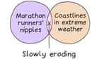 Runners’ nipples and coastlines in extreme weather: Edith Pritchett’s week in Venn diagrams – cartoon