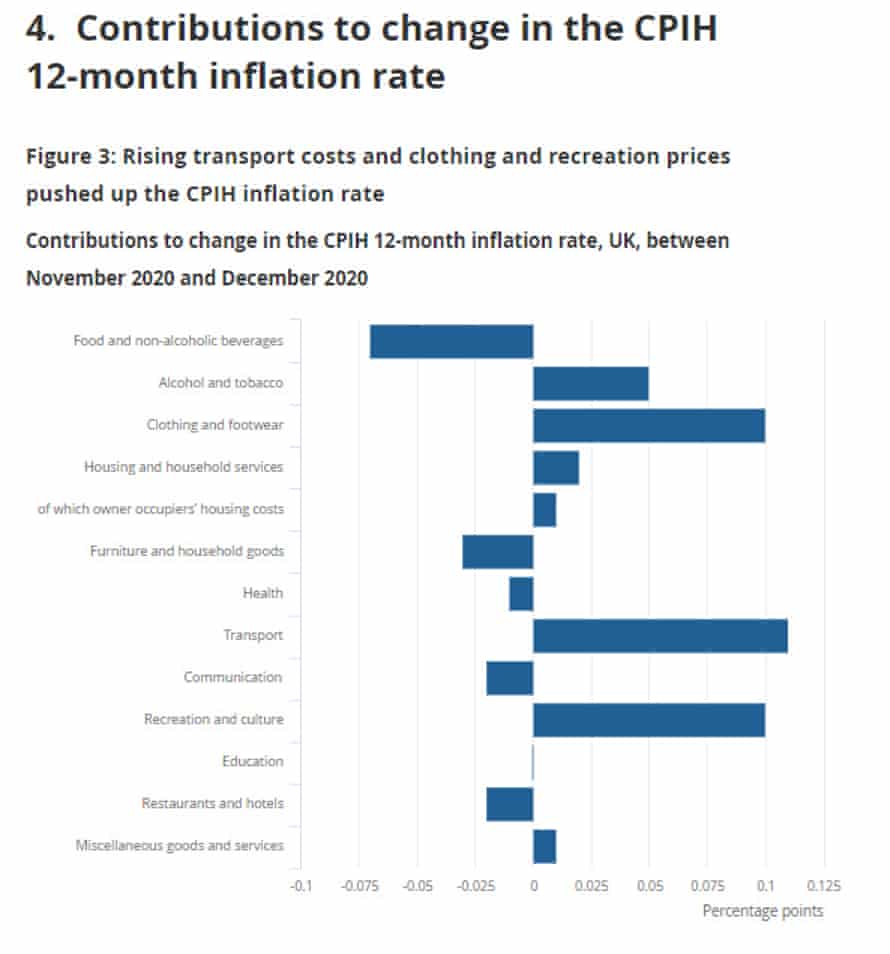 UK inflation to December 2020