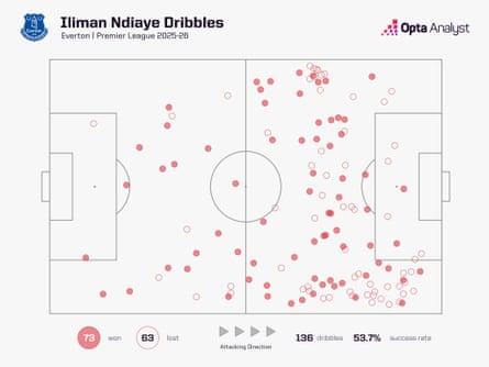 Iliman Ndiaye’s dribbles.