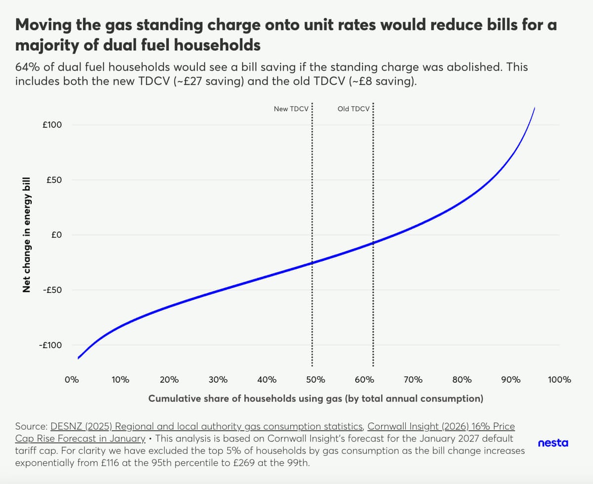 How many people may gain and lose from removal of gas standing charges from bills