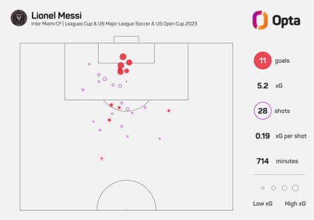 Lionel Messi goals for Inter Miami