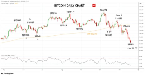 A chart showing the price of bitcoin
