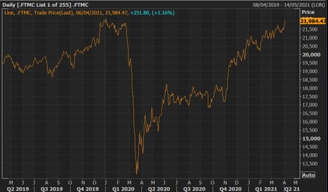 A chart showing the FTSE 250 hitting levels not seen since the start of the pandemic last year.