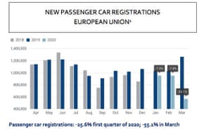 A bar chart showing new passenger car registrations for the 27 EU states.