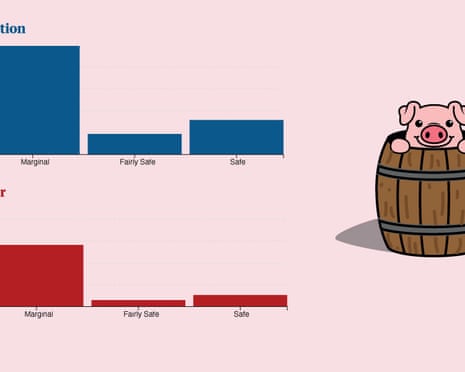 Chart showing the dollars promised during the election campaign by each major party, by seat status