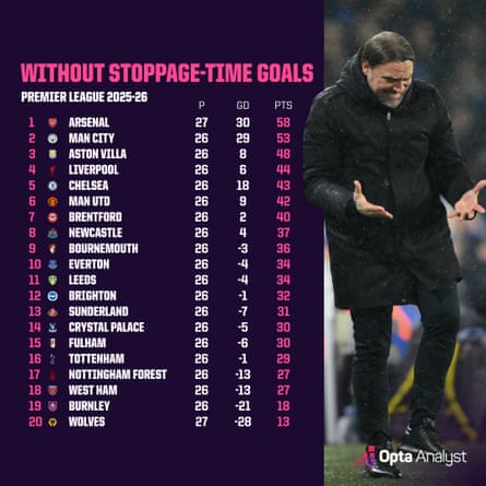 Premier League table - without stoppage-time goals