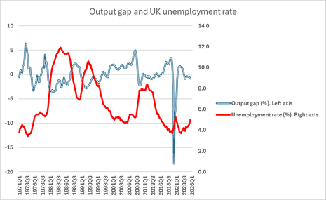 A chart showing the UK output gap, and unemployment
