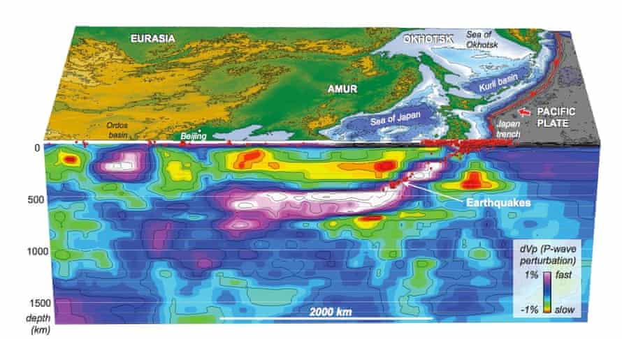 Seismic tomographic cross section across NE Asia showing the subducted Pacific slab (white to purple colors) and associated earthquakes (red spheres). The Pacific slab has subducted from the Japan trench, eastern Japan, and continues westwards more than 2300 km inland under NE Asia. The present-day western edge of the subducted Pacific slab occurs near 500 km depths in the mantle under Beijing, China.