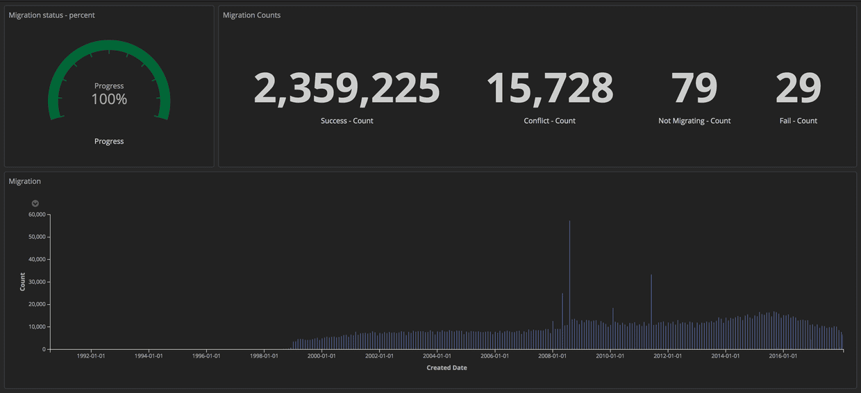 Dashboard showing progress of the migration