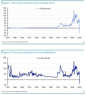 El precio del petróleo más de 150 años.