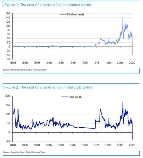 The oil price over 150 years