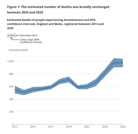 Estimated number of deaths of people experiencing homelessness in England and Wales.