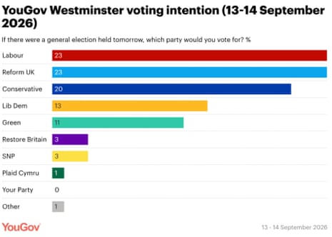 Latest polling
