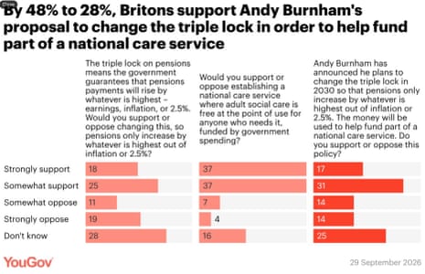 Polling on Burnham’s pensions triple lock/social care reform plan