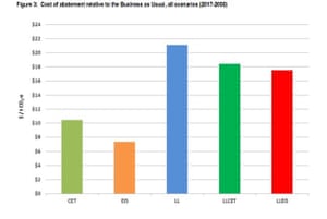 The cost of carbon abatement in Australia under several policy scenarios including an emissions intensity scheme (EIS) and a clean energy target (CET), according to modelling by Jacobs Group for the Finkel review