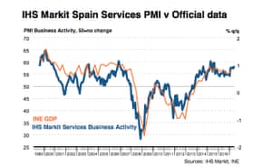 Spanish PMI