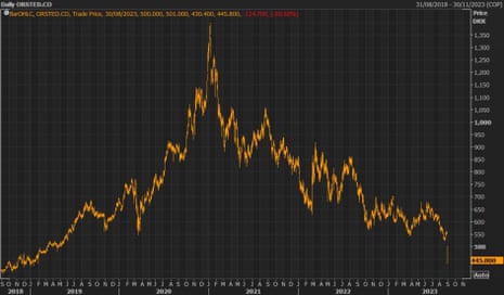 A graph showing that Ørsted's share price hit its lowest since early 2019 on Wednesday.