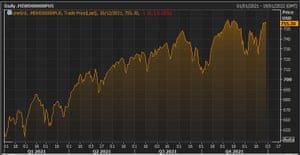 The MSCI World Index of global stocks in 2021