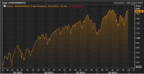 FTSE 100 Live: Flat US inflation powers shares as London blue