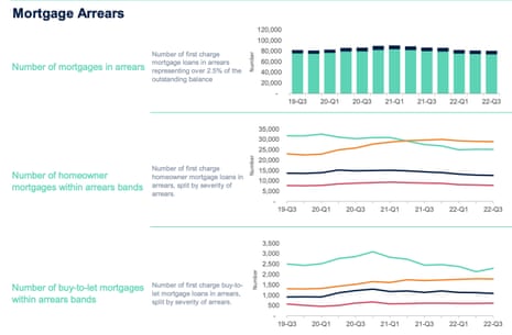 UK shopper confidence lowest since April 2020, as dwelling repossessions rise – enterprise dwell | Enterprise 3 UK mortgage repossessions