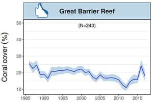 Graph showing trends in mean hard coral cover for the whole Great Barrier Reef up until March 2017