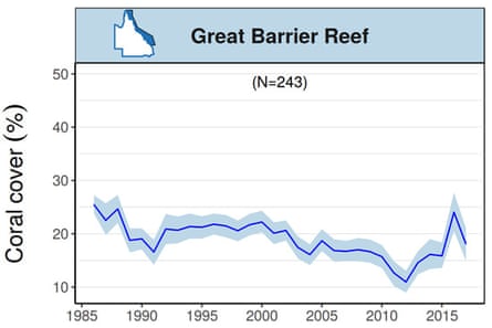 Graph showing trends in mean hard coral cover for the whole Great Barrier Reef up until March 2017