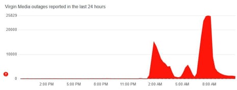 A graph showing that the number of Virgin Media outages fell back on Tuesday after 8.30am BST.