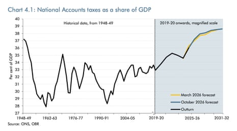 Tax burden.