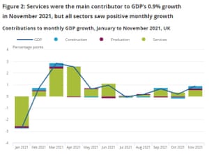 UK GDP to November 2021
