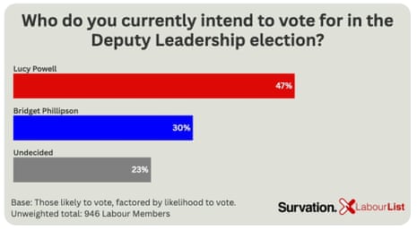 Poll on Labour’s deputy leadership contest