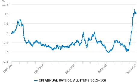 A chart showing Consumer price index inflation has surged since the start of the pandemic, but is now expected to drop back.