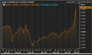 China’s CSi 300 stock market in 2020