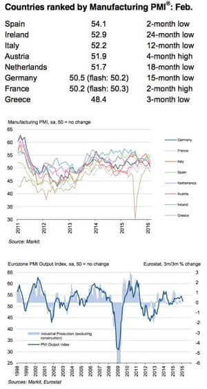 Eurozone factory PMI, to February 2016