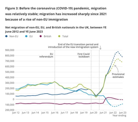 Net migration figures