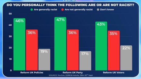 Polling on Reform UK being racist