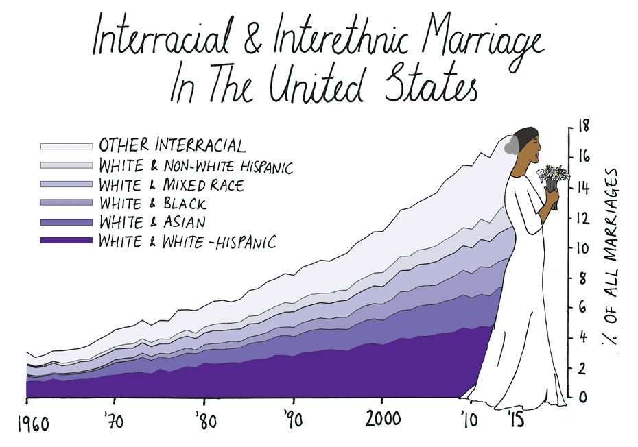 In 2017, 17% of marriages were interracial and interethnic.