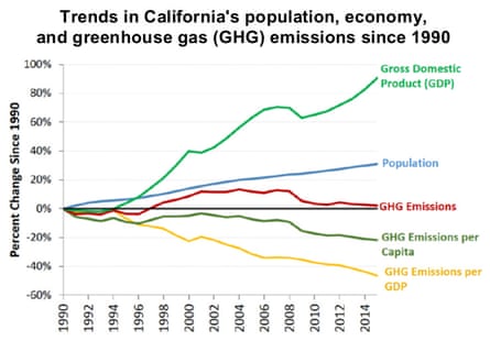 California greenhouse gas emissions, population, and GDP.